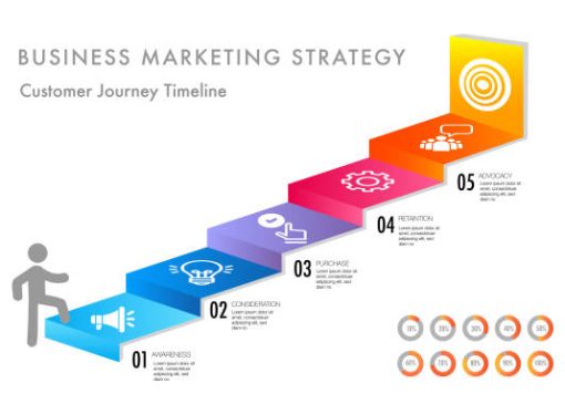 Customer journey map design