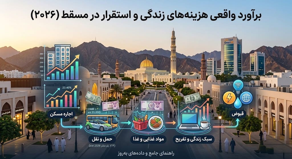 برآورد واقعی هزینه‌های زندگی و استقرار در مسقط (۲۰۲۶)